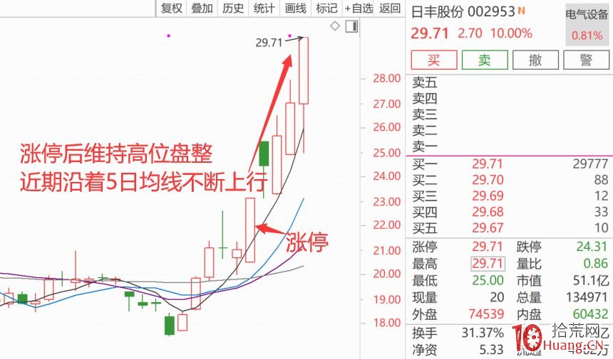 高手憑“W型”走勢判斷當天漲跌!W形分時的上攻走勢與買點(圖解) 高手憑“W型”走勢判斷當天漲跌!W形分時的上攻走勢與買點(圖解),拾荒網