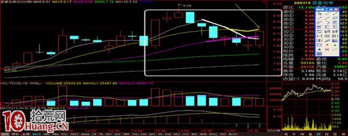 標準的上攻小時K線形態（60分鐘K線圖）,拾荒網