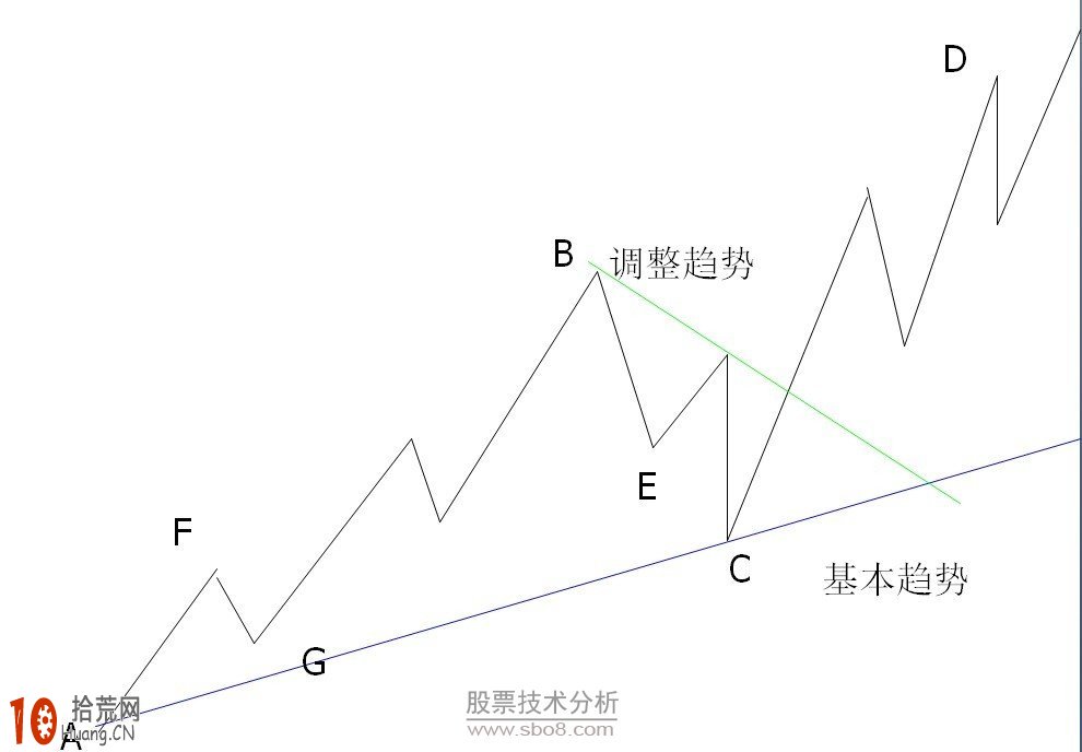 一節課學會道氏理論炒股精要,拾荒網