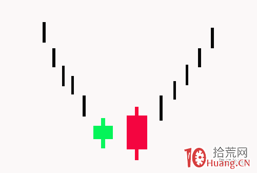 超短高手K線圖技術系列深度教程之2：反轉信號，吞沒形態（圖解）,拾荒網