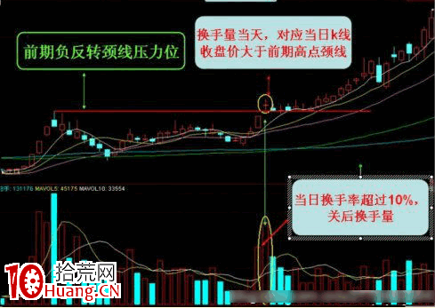 換手量的識別與運用（圖解）,拾荒網