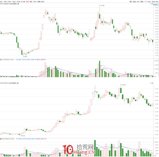 隔日超短戰法深度教程 3:K線分析的精髓(圖解) 隔日超短戰法深度教程 3:K線分析的精髓(圖解),拾荒網