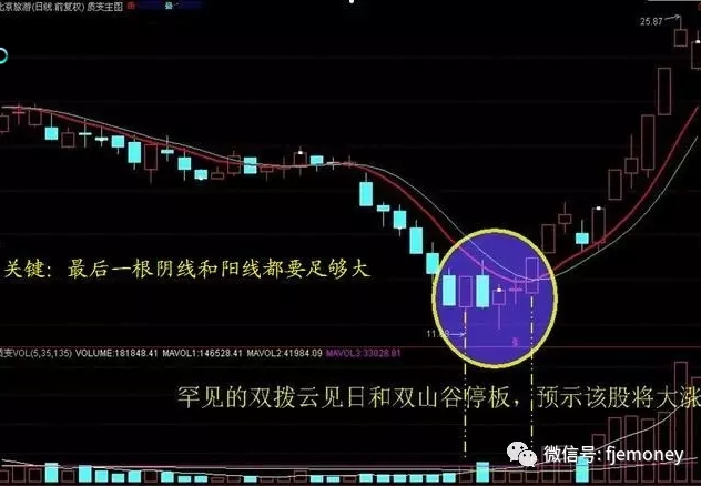 股票一旦遇見“撥雲見日”形態,堅決捂股!基本都是漲個不停! 股票一旦遇見“撥雲見日”形態,堅決捂股!基本都是漲個不停!,拾荒網