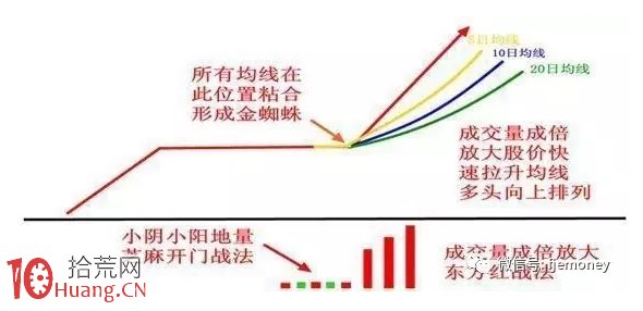 3分鐘學會一招“金蜘蛛”買入法，輕松捕捉潛力黑馬股！,拾荒網