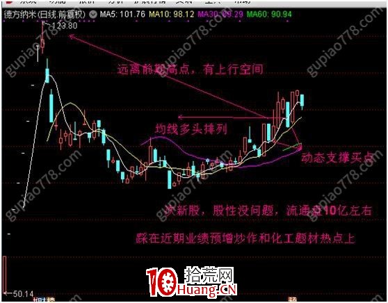 沈寒小趨勢低吸戰法9：圖解和小結,拾荒網