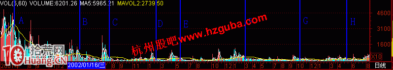 圖解股票高位縮量的黑洞形態與賣股技巧,拾荒網