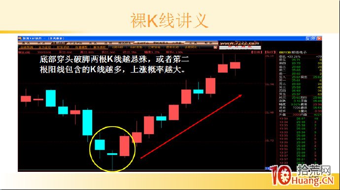 裸K線技術系統課程.47：兩根看漲K線之底部穿頭破腳（圖解）,拾荒網