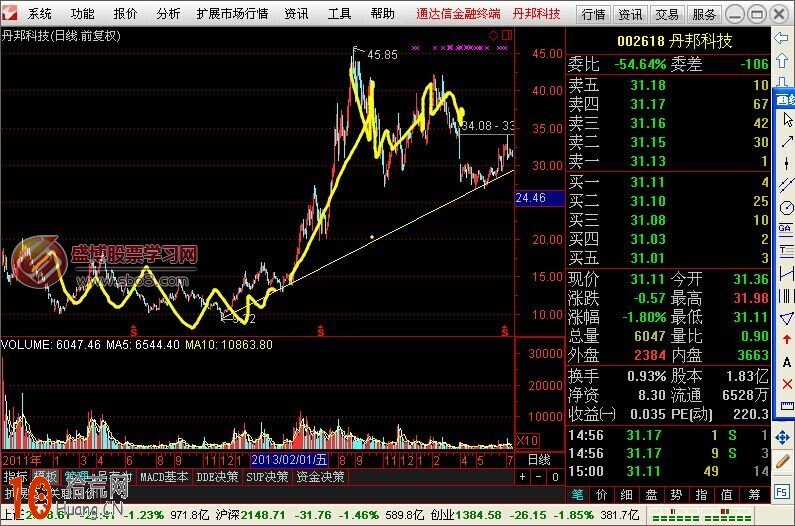 圖解如何畫趨勢線看股票未來的走勢 圖解如何畫趨勢線看股票未來的走勢,拾荒網