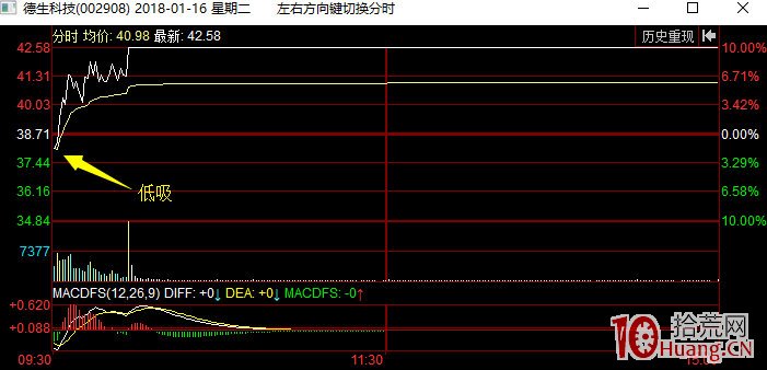 一天15個點的低吸怎麼做?——日內低吸大長腿模式(圖解) 一天15個點的低吸怎麼做?——日內低吸大長腿模式(圖解),拾荒網