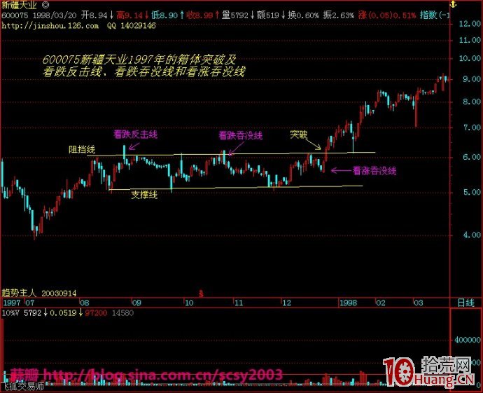 圖解如何測算股票突破箱體整理區的上漲空間高度,拾荒網