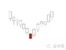 K線密碼之裸K線入門基礎知識系列教程（二）,拾荒網