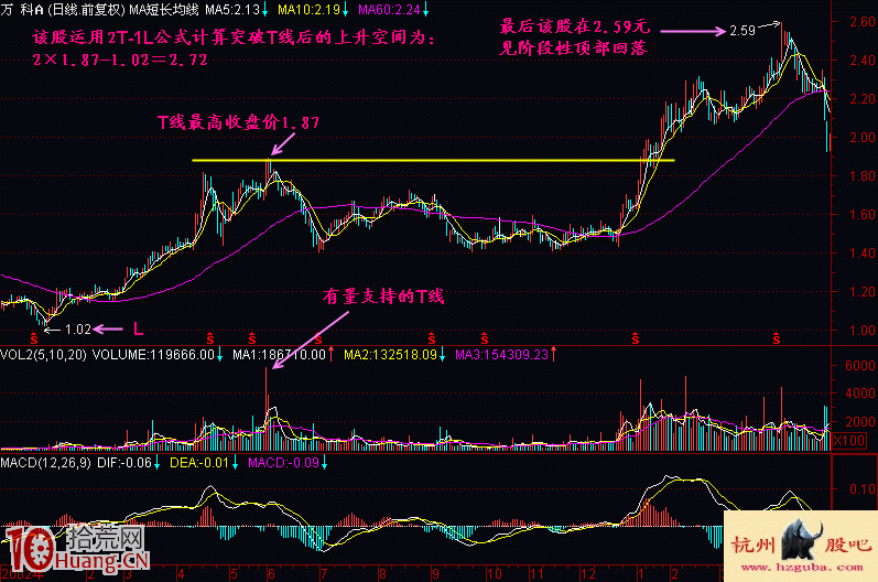 圖解突破盤整區量度上升空間的公式2T-1L怎麼用 圖解突破盤整區量度上升空間的公式2T-1L怎麼用,拾荒網