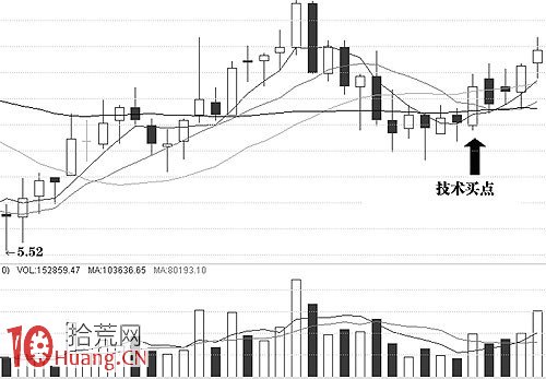 圖解上漲回調形成多條均線粘合的買點與誘多 圖解上漲回調形成多條均線粘合的買點與誘多,拾荒網