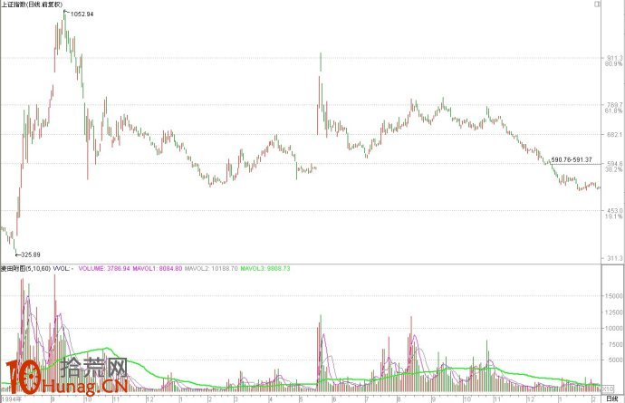 中國股市牛熊興衰之六道輪回(3) 中國股市牛熊興衰之六道輪回(3),拾荒網