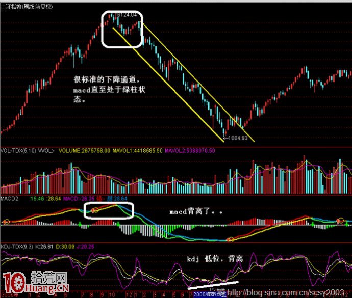 中線選股技巧：圖解中級行情底部的常見特征,拾荒網