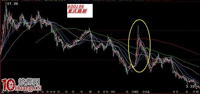 圖解熊市下跌中途的反彈力度與賣出技巧,拾荒網