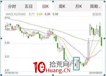 吞沒反轉形態戰法（圖解）,拾荒網