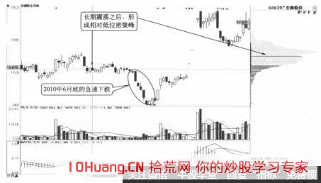 股價超跌後的V形反轉的籌碼分佈看盤技巧（圖解）,拾荒網