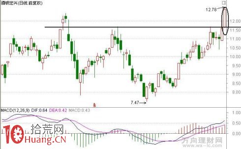 圖解如何畫趨勢線做個股主升浪行情,拾荒網