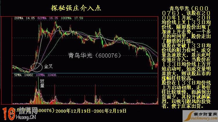 K線圖看盤技巧圖解：強莊介入點,拾荒網