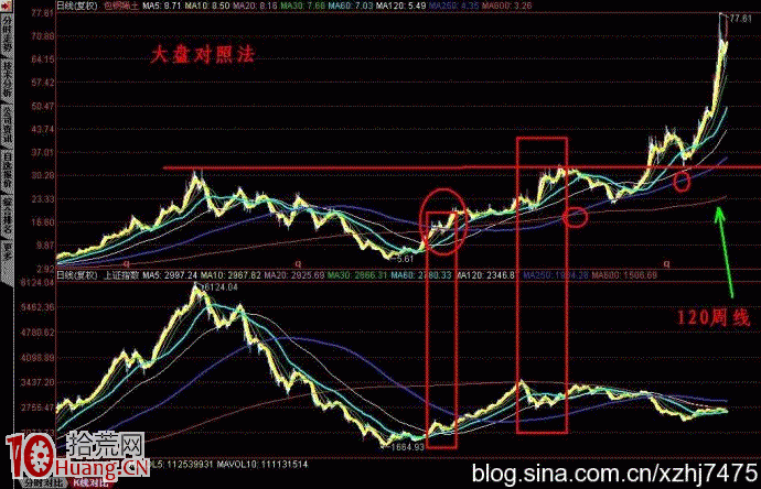 圖解為什麼選股要選比大盤走勢強的股,拾荒網