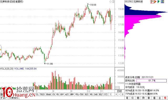 從籌碼峰看一隻股票的內部格局(圖解) 從籌碼峰看一隻股票的內部格局(圖解),拾荒網