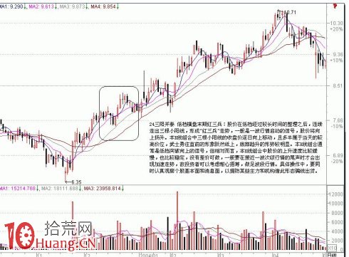 底部K線組合買股信號（1）,拾荒網