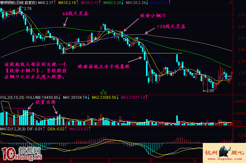 圖解致命小鍘刀頭部做空形態的炒股技巧,拾荒網