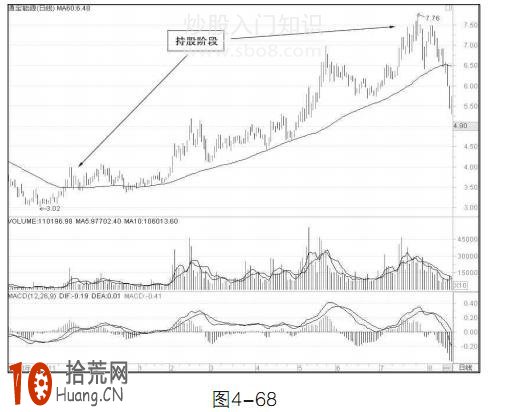 中線操作盯緊60日均線 跌破離場,拾荒網