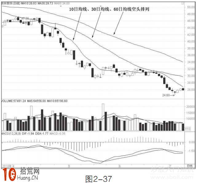 圖解均線空頭排列形態,還能不能入場炒股 圖解均線空頭排列形態,還能不能入場炒股,拾荒網