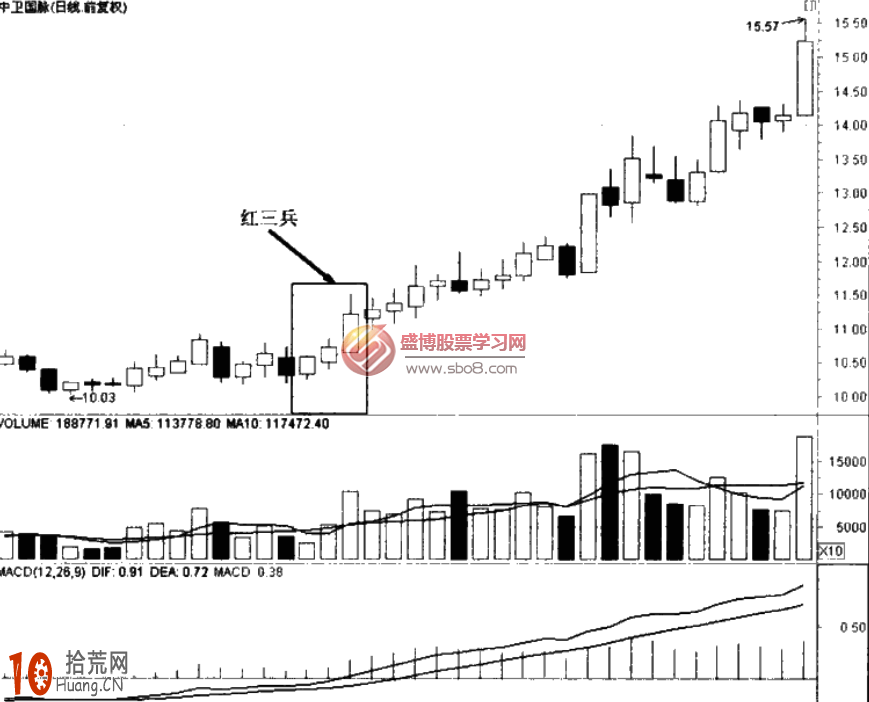 經典K線圖炒股技巧圖解：紅三兵與三隻烏鴉,拾荒網
