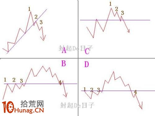 賣出信號:圖解上升趨勢被破壞的四種征兆 賣出信號:圖解上升趨勢被破壞的四種征兆,拾荒網