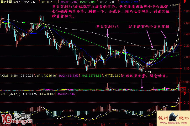圖解底部建倉階段常見的上影線尖兵穿刺2+3形態 圖解底部建倉階段常見的上影線尖兵穿刺2+3形態,拾荒網