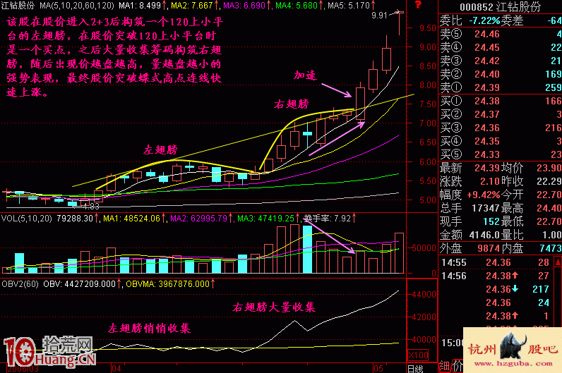 圖解什麼是蝶式建倉買股形態 圖解什麼是蝶式建倉買股形態,拾荒網