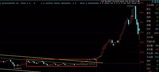 玩轉震蕩市的利器!——區間交易法(圖解) 玩轉震蕩市的利器!——區間交易法(圖解),拾荒網
