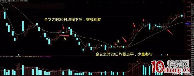 20日均線回調買入法,輕松捕捉強勢股行情,成功率極高(圖解) 20日均線回調買入法,輕松捕捉強勢股行情,成功率極高(圖解),拾荒網