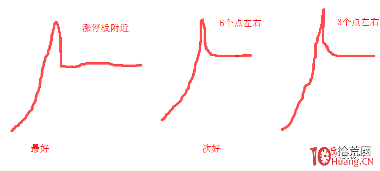低位長上影的分時走勢探討與選股技巧（圖解）,拾荒網