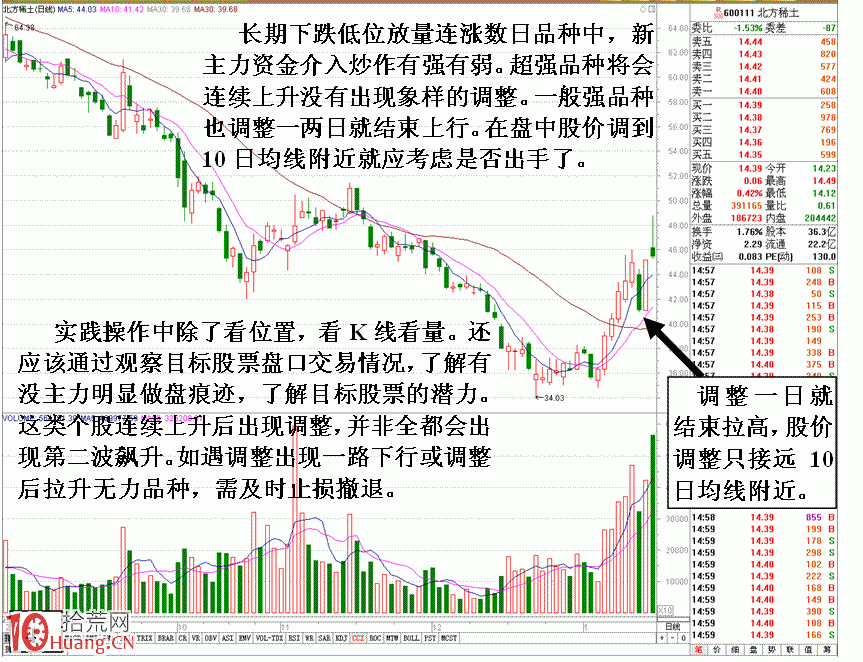 圖解回調買入操作的一些技巧 圖解回調買入操作的一些技巧,拾荒網