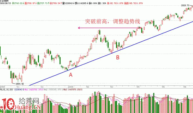 趨勢線買賣法則詳解（附圖）,拾荒網