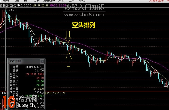 圖解移動平均線的排列組合怎麼看 圖解移動平均線的排列組合怎麼看,拾荒網