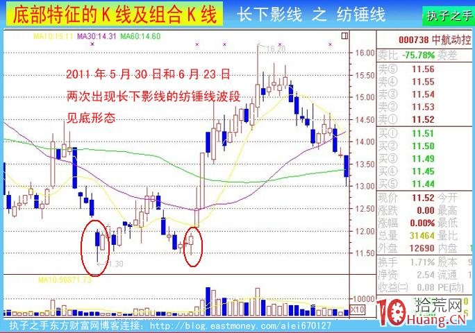 底部k線特征：長下影線（圖解）,拾荒網