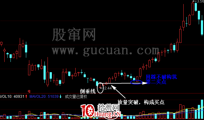 K線圖的買入形態:倒垂頭線(圖解) K線圖的買入形態:倒垂頭線(圖解),拾荒網