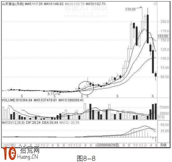 圖解中長線投資者如何用月均線進場抄底買入 圖解中長線投資者如何用月均線進場抄底買入,拾荒網
