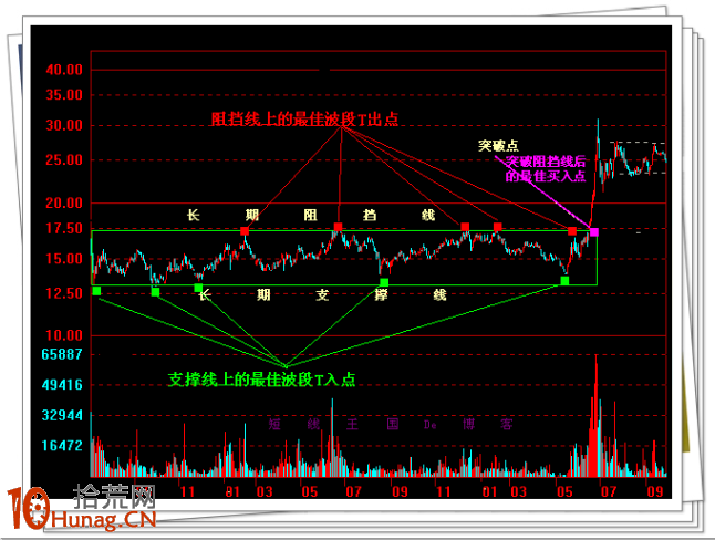 圖解最適合散戶的安全買點：棄魚頭去魚尾，隻吃魚身,拾荒網