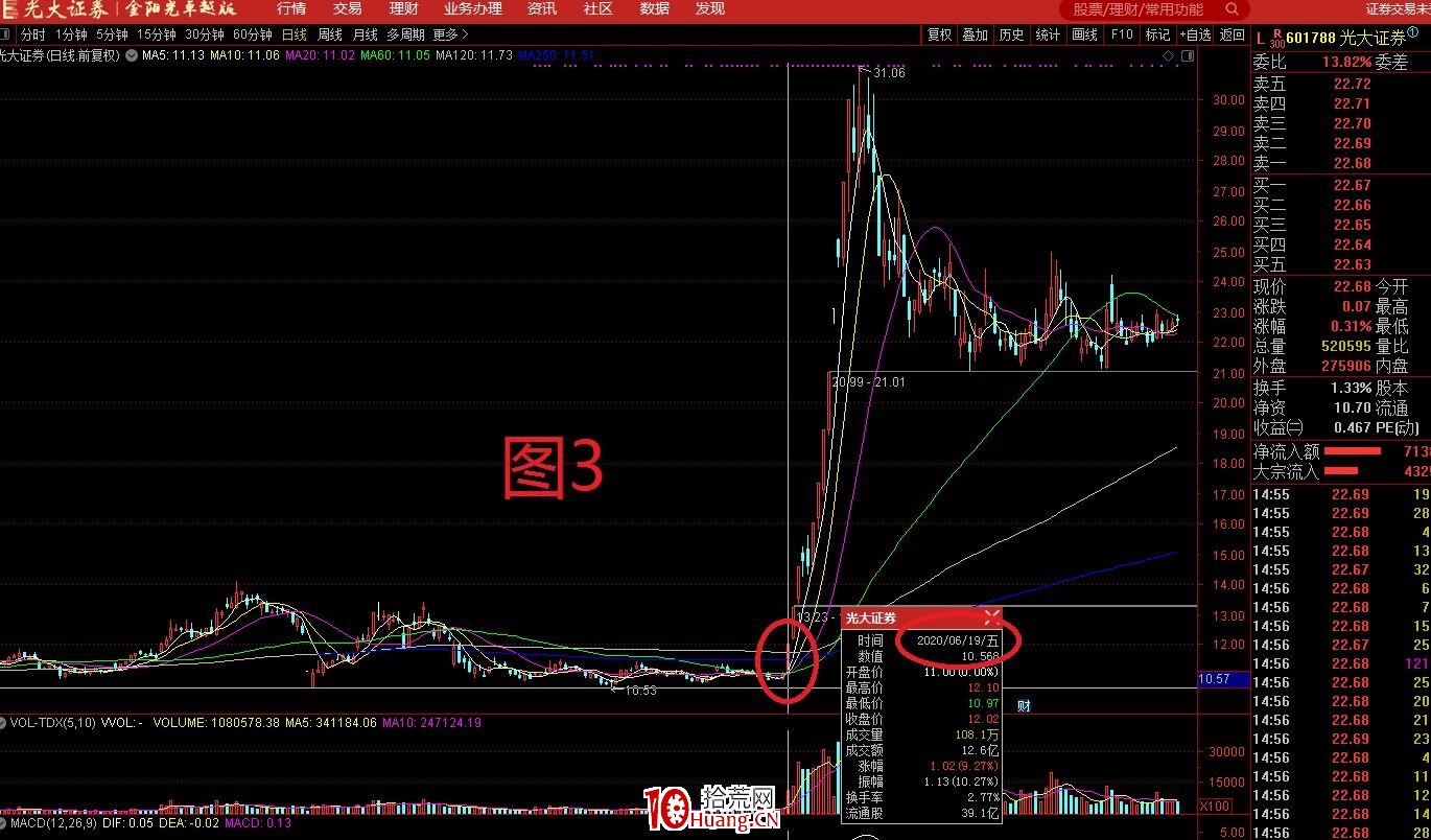 為什麼每一次發動行情都是券商先起來？（圖解）,拾荒網
