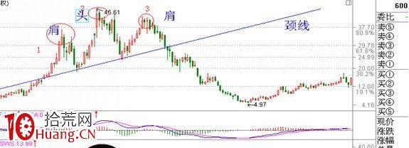 見頂K線看盤精講圖解:頭肩頂 見頂K線看盤精講圖解:頭肩頂,拾荒網