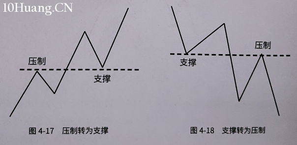 趨勢線的支撐壓力如何演變？（圖解）,拾荒網