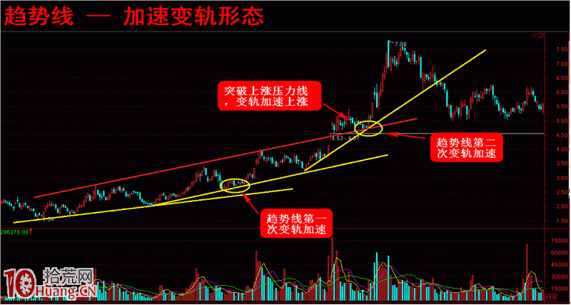 股票趨勢線加速變軌形態與趨勢線波段操作技巧圖解,拾荒網
