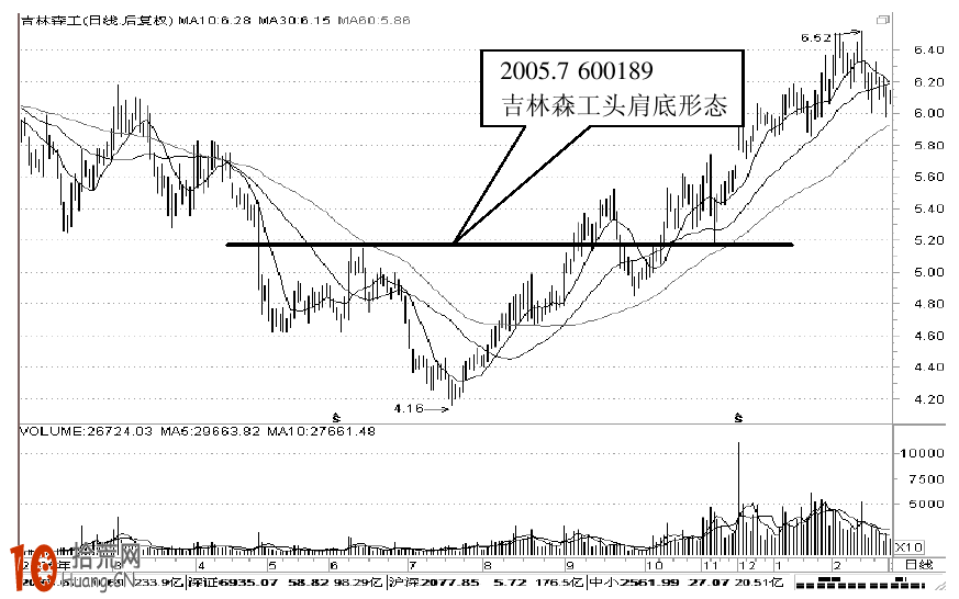 頭肩底k線形態圖解及實戰案例圖解,拾荒網