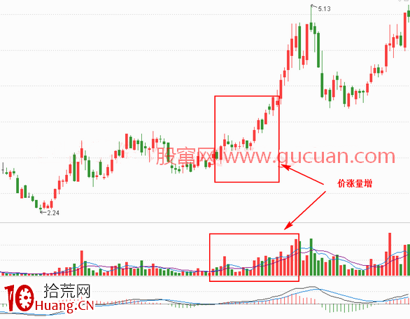 量價漲跌的實戰邏輯分析5:價漲量增(圖解) 量價漲跌的實戰邏輯分析5:價漲量增(圖解),拾荒網